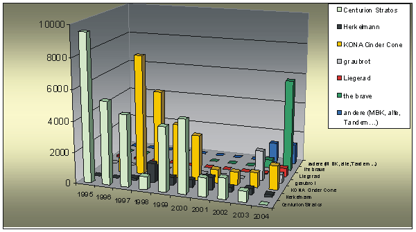 Kilometer einzelner Bikes